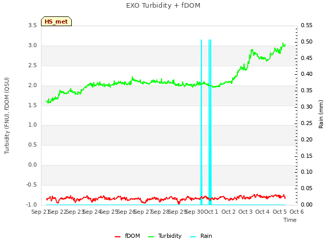 plot of EXO Turbidity + fDOM