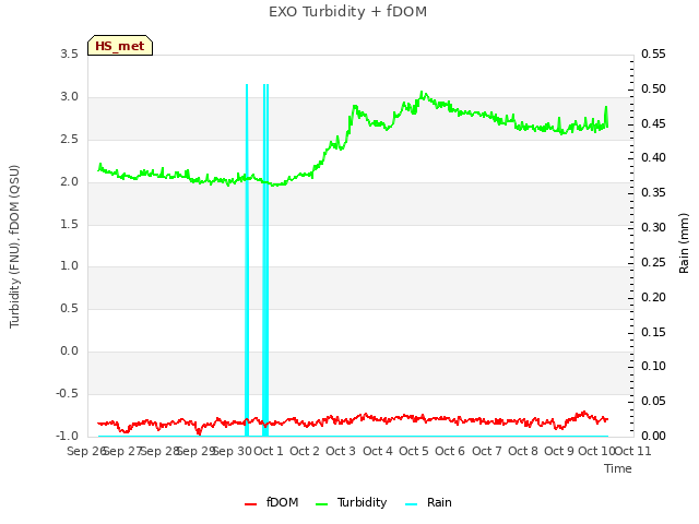 plot of EXO Turbidity + fDOM