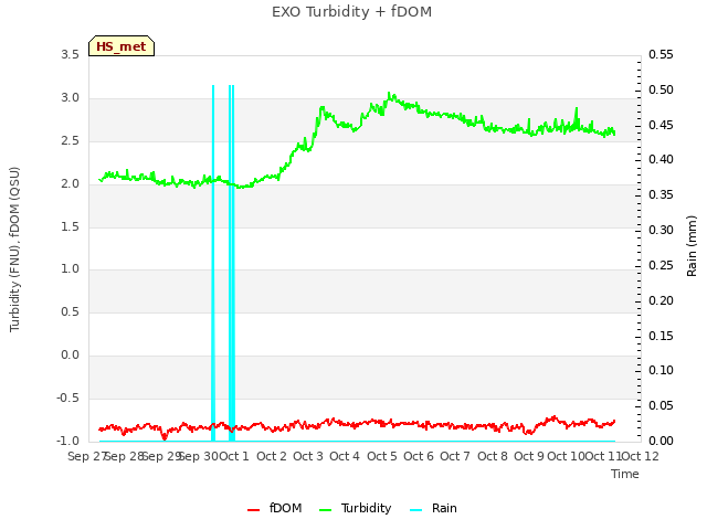 plot of EXO Turbidity + fDOM