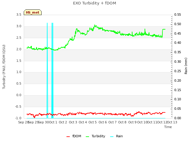 plot of EXO Turbidity + fDOM