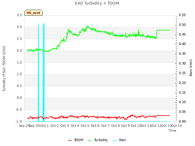 plot of EXO Turbidity + fDOM