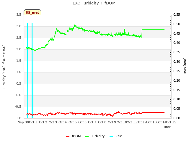 plot of EXO Turbidity + fDOM