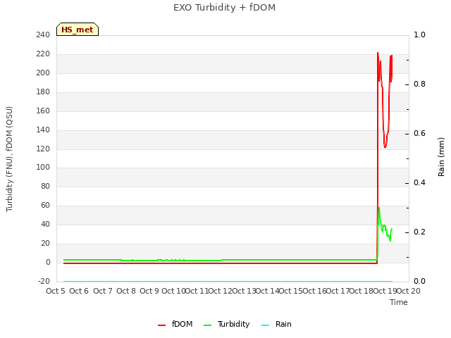 plot of EXO Turbidity + fDOM