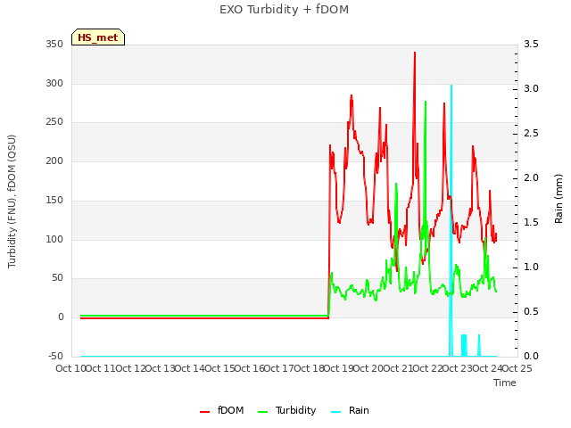 plot of EXO Turbidity + fDOM