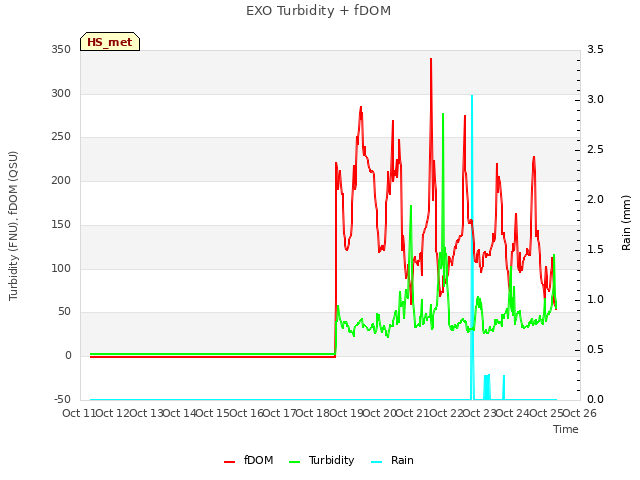 plot of EXO Turbidity + fDOM