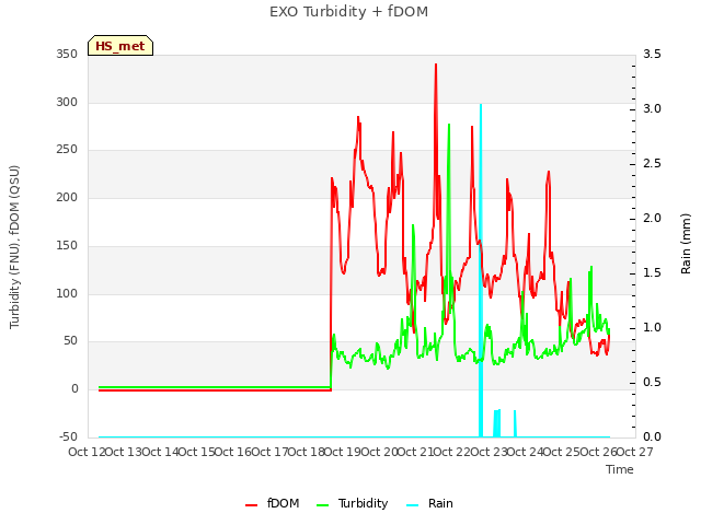 plot of EXO Turbidity + fDOM