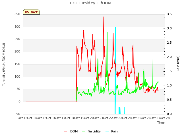 plot of EXO Turbidity + fDOM