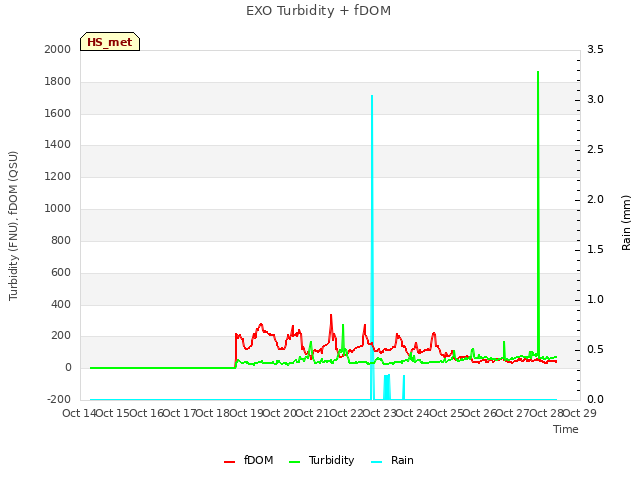 plot of EXO Turbidity + fDOM