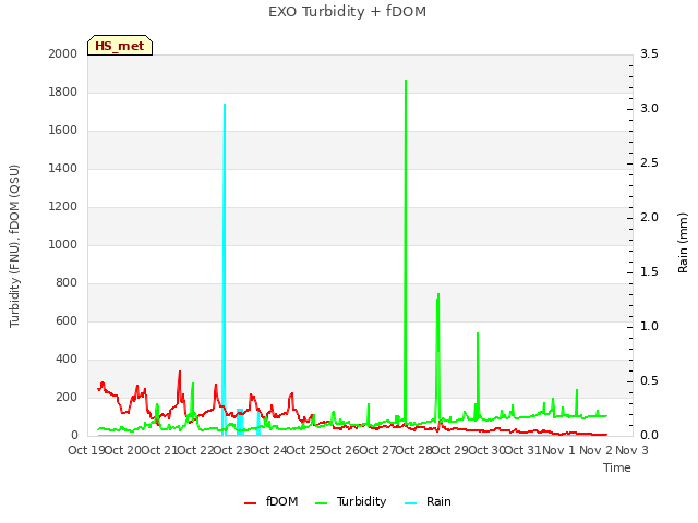 plot of EXO Turbidity + fDOM