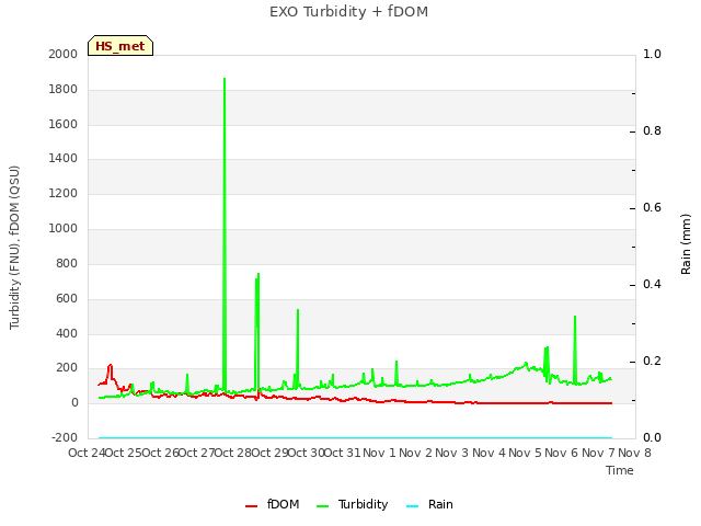 plot of EXO Turbidity + fDOM