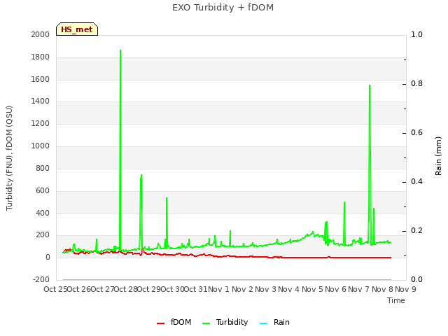 plot of EXO Turbidity + fDOM