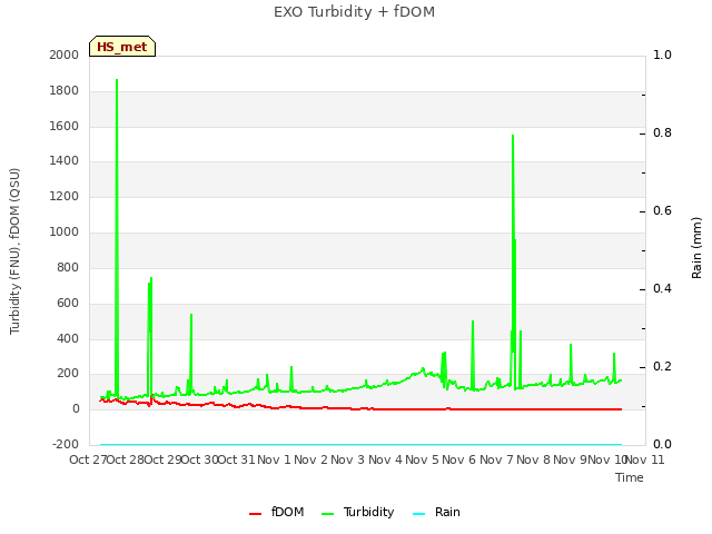 plot of EXO Turbidity + fDOM