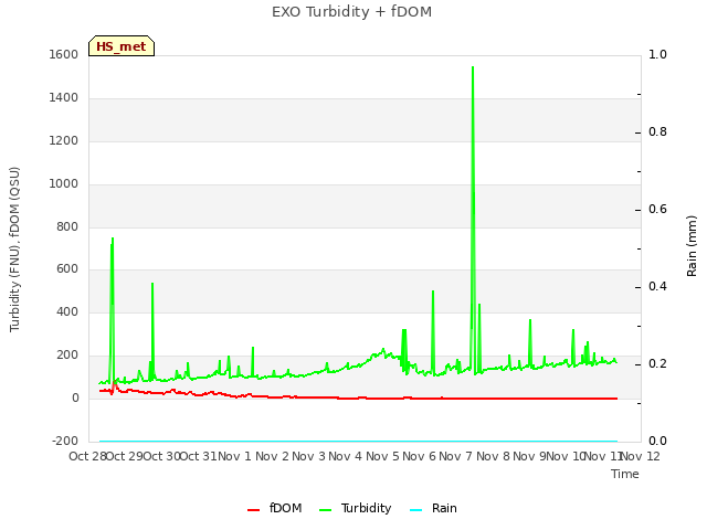 plot of EXO Turbidity + fDOM