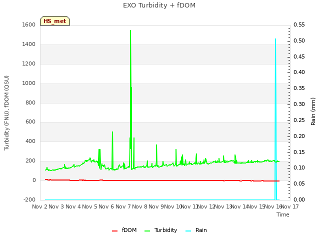 plot of EXO Turbidity + fDOM