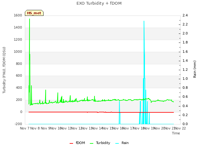 plot of EXO Turbidity + fDOM