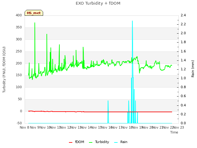 plot of EXO Turbidity + fDOM