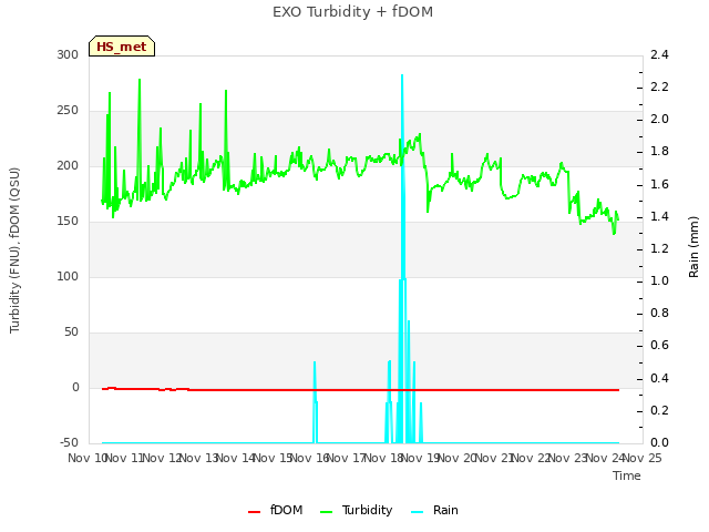 plot of EXO Turbidity + fDOM