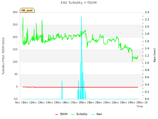 plot of EXO Turbidity + fDOM