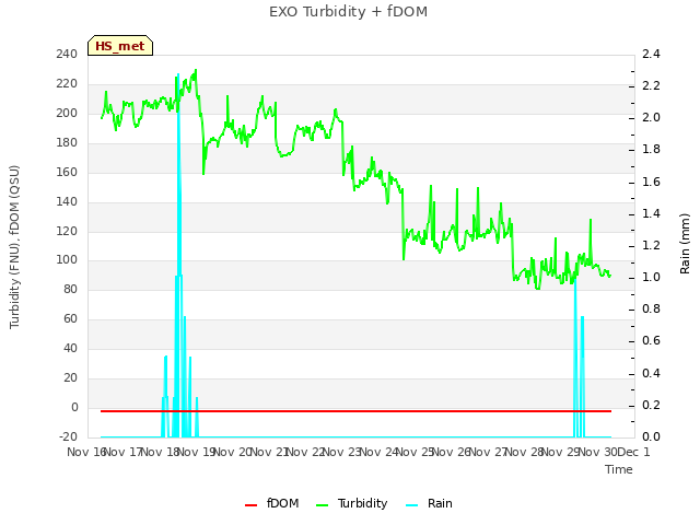 plot of EXO Turbidity + fDOM