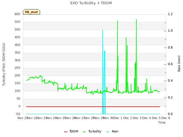 plot of EXO Turbidity + fDOM