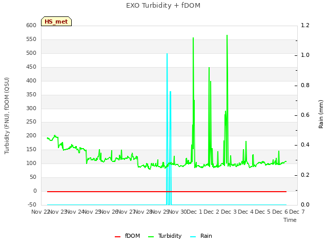 plot of EXO Turbidity + fDOM