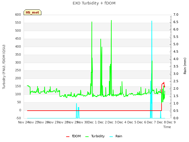 plot of EXO Turbidity + fDOM