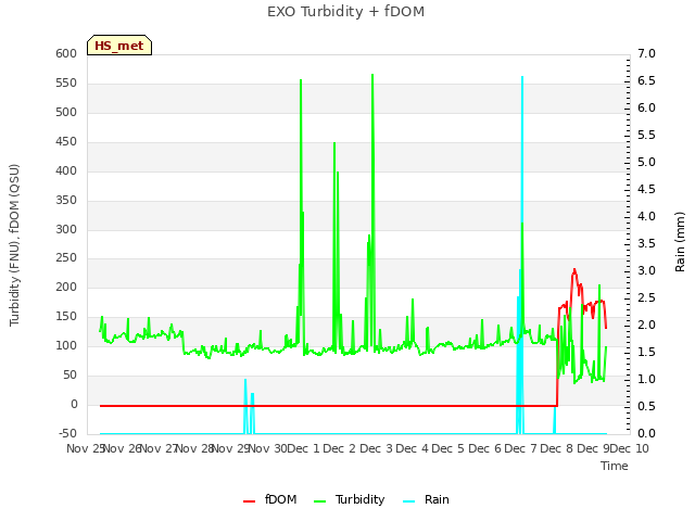 plot of EXO Turbidity + fDOM