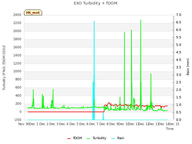 plot of EXO Turbidity + fDOM