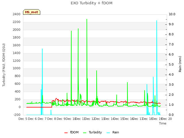 plot of EXO Turbidity + fDOM