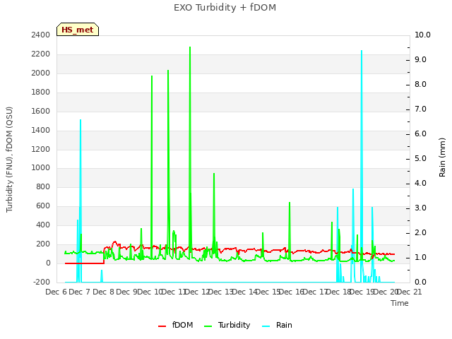 plot of EXO Turbidity + fDOM