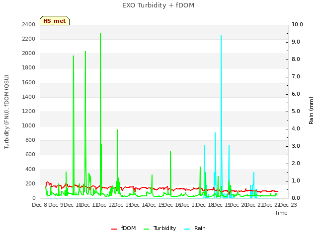 plot of EXO Turbidity + fDOM