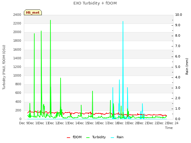 plot of EXO Turbidity + fDOM