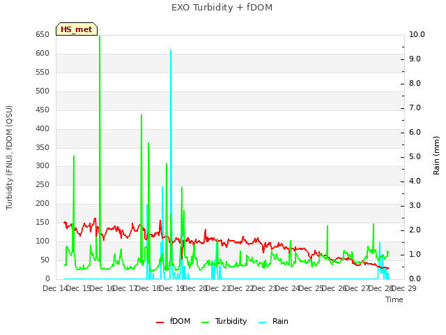 plot of EXO Turbidity + fDOM