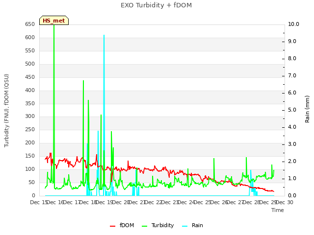 plot of EXO Turbidity + fDOM