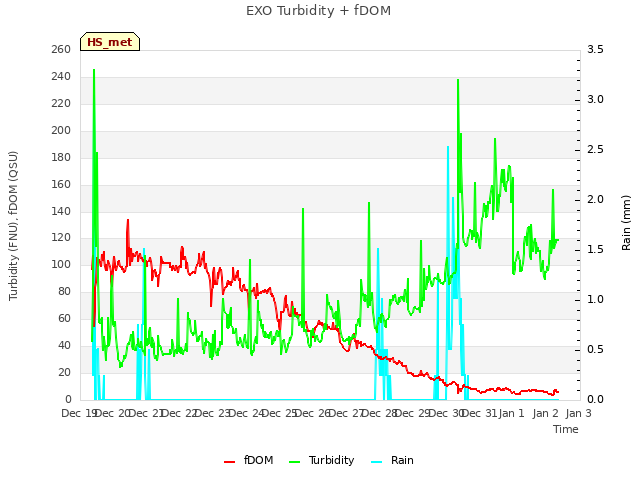 plot of EXO Turbidity + fDOM