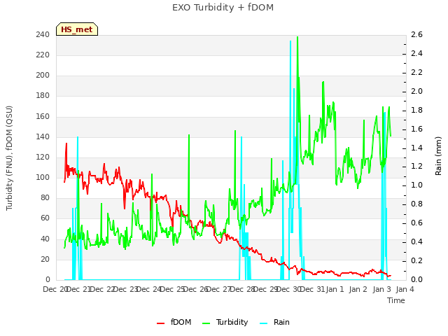 plot of EXO Turbidity + fDOM