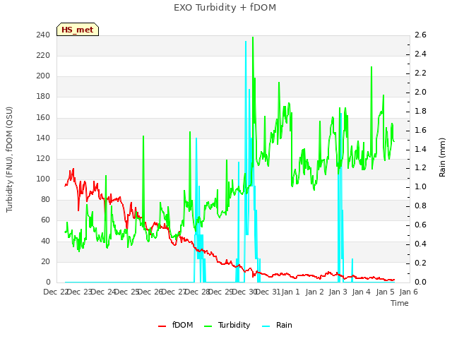 plot of EXO Turbidity + fDOM