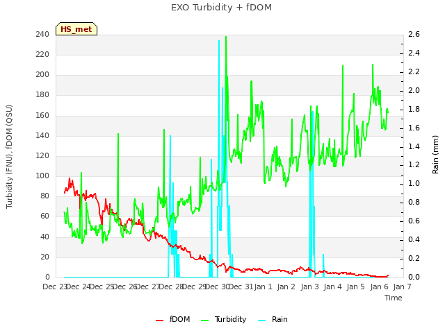 plot of EXO Turbidity + fDOM