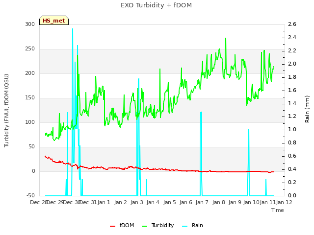 plot of EXO Turbidity + fDOM