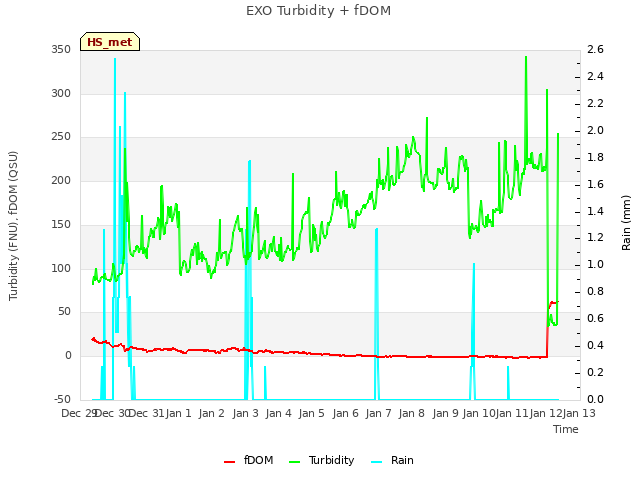 plot of EXO Turbidity + fDOM