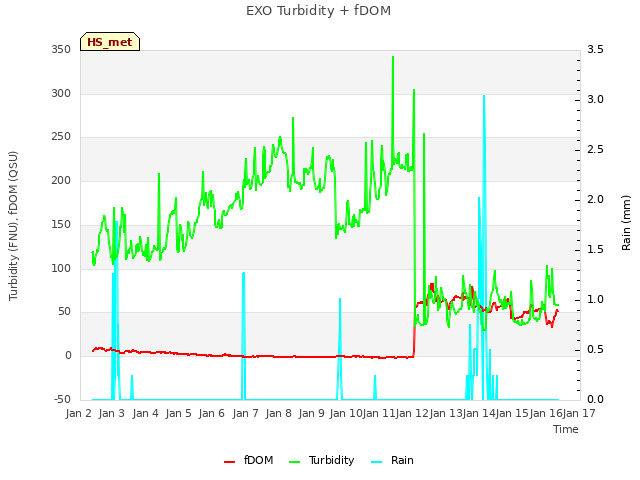 plot of EXO Turbidity + fDOM