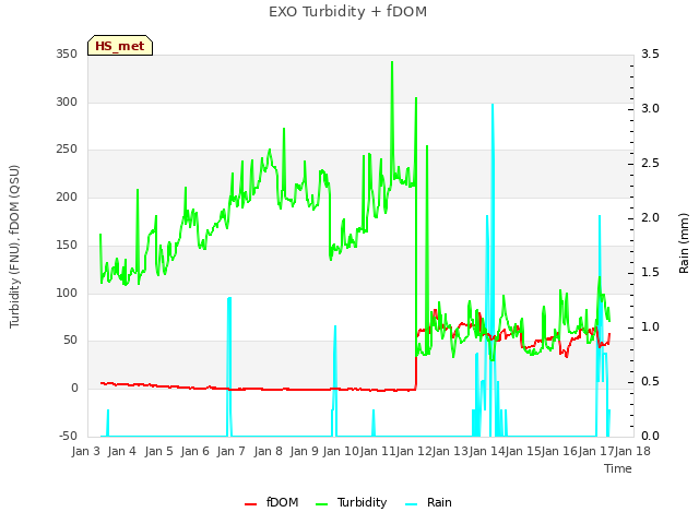 plot of EXO Turbidity + fDOM