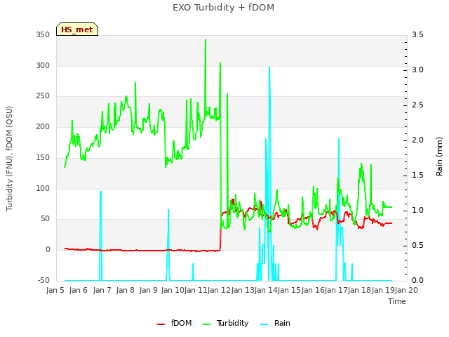 plot of EXO Turbidity + fDOM