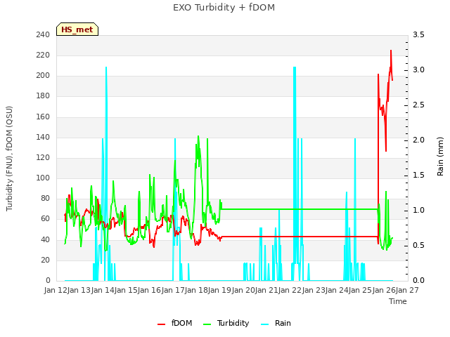 plot of EXO Turbidity + fDOM