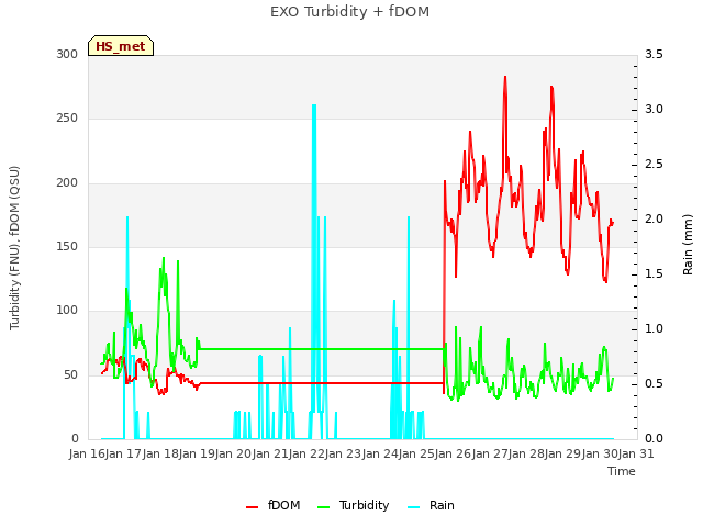 plot of EXO Turbidity + fDOM