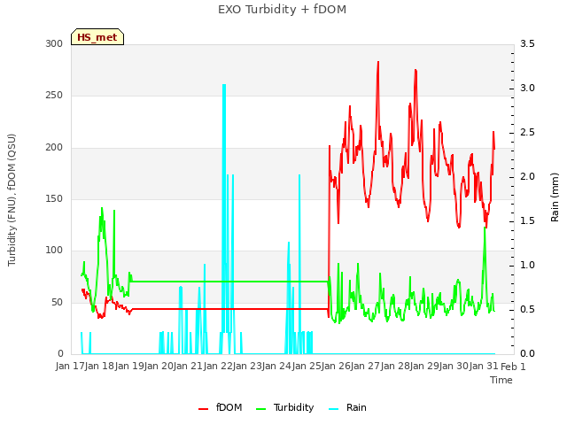 plot of EXO Turbidity + fDOM