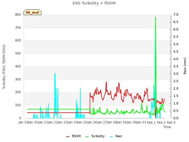 plot of EXO Turbidity + fDOM