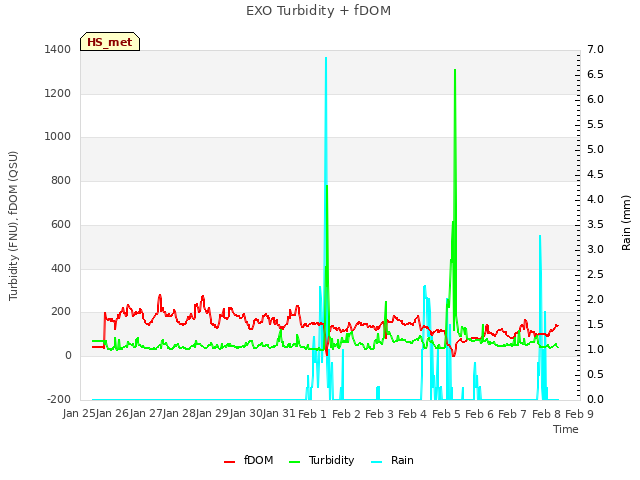 plot of EXO Turbidity + fDOM