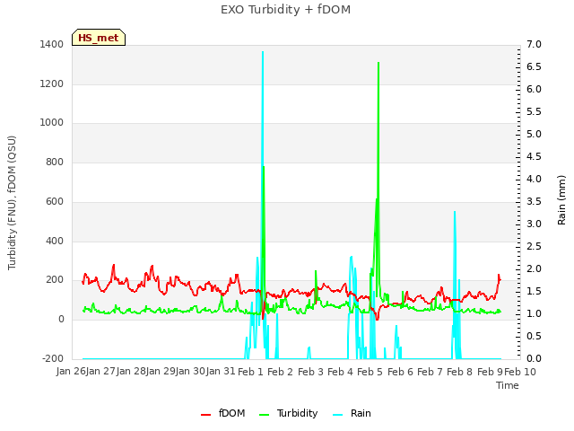 plot of EXO Turbidity + fDOM