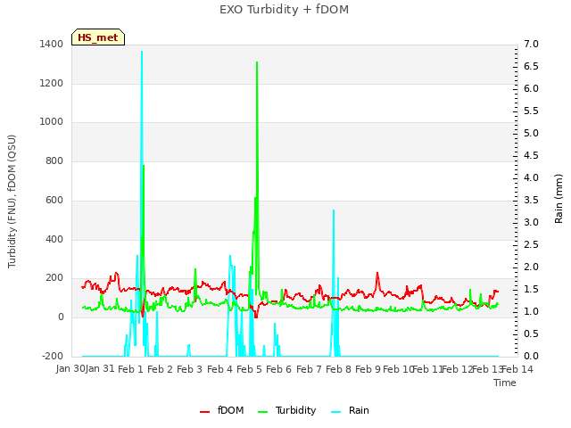 plot of EXO Turbidity + fDOM